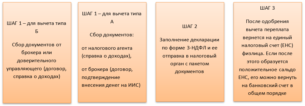 Инвестиционный налоговый вычет — как получить по ИИС в году