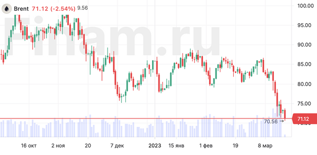 Нефть падает на 2,7%, золото растет на 1,8%