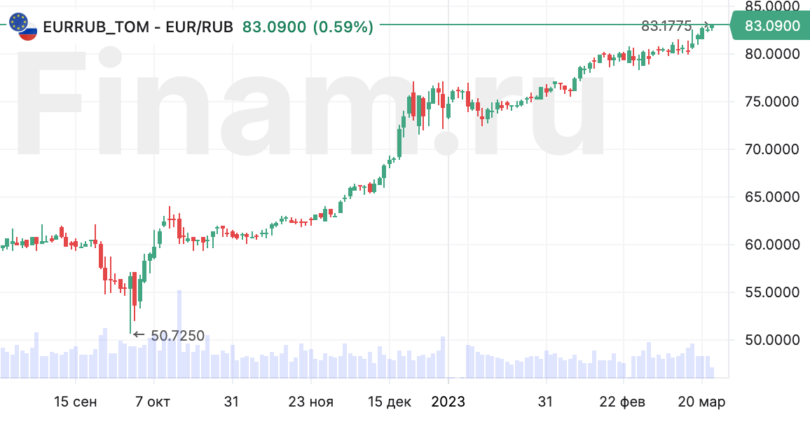 Евро растет к рублю