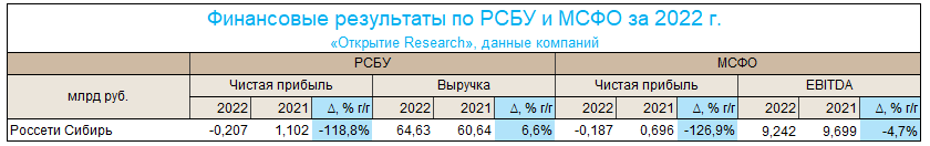 Россети годовой отчет 2022. ПАО Россети Сибирь.