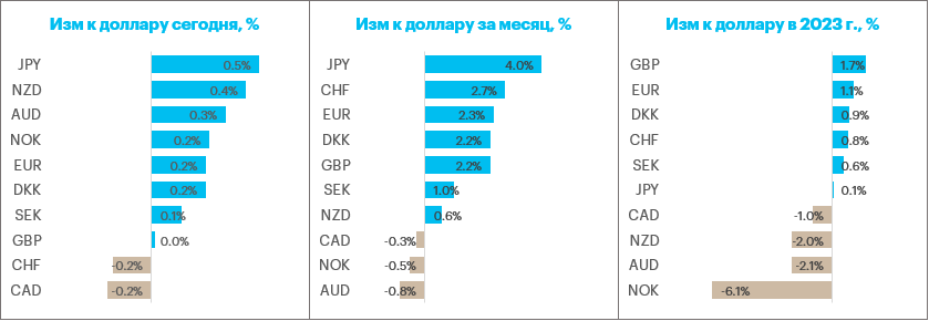 Курс доллара на 28.06 24