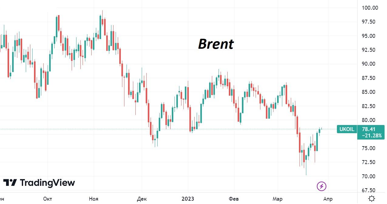 Курс нефти brent