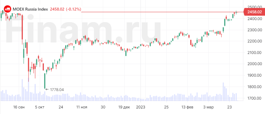 Российский рынок открылся снижением, продают Эталон