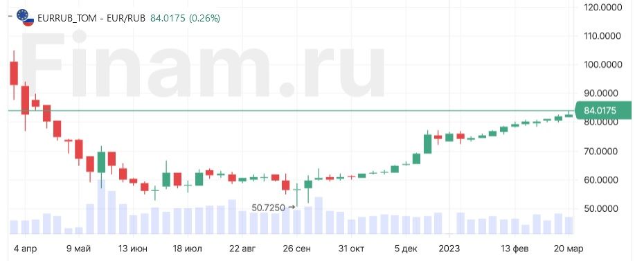 Евро поднялся выше 84 рублей впервые с апреля 2022 года