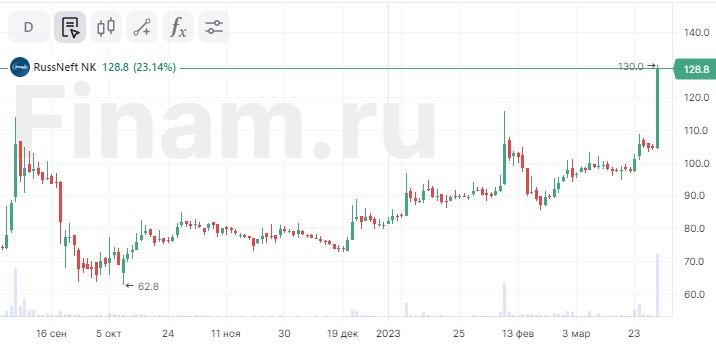 Ценовой коридор на бирже что это