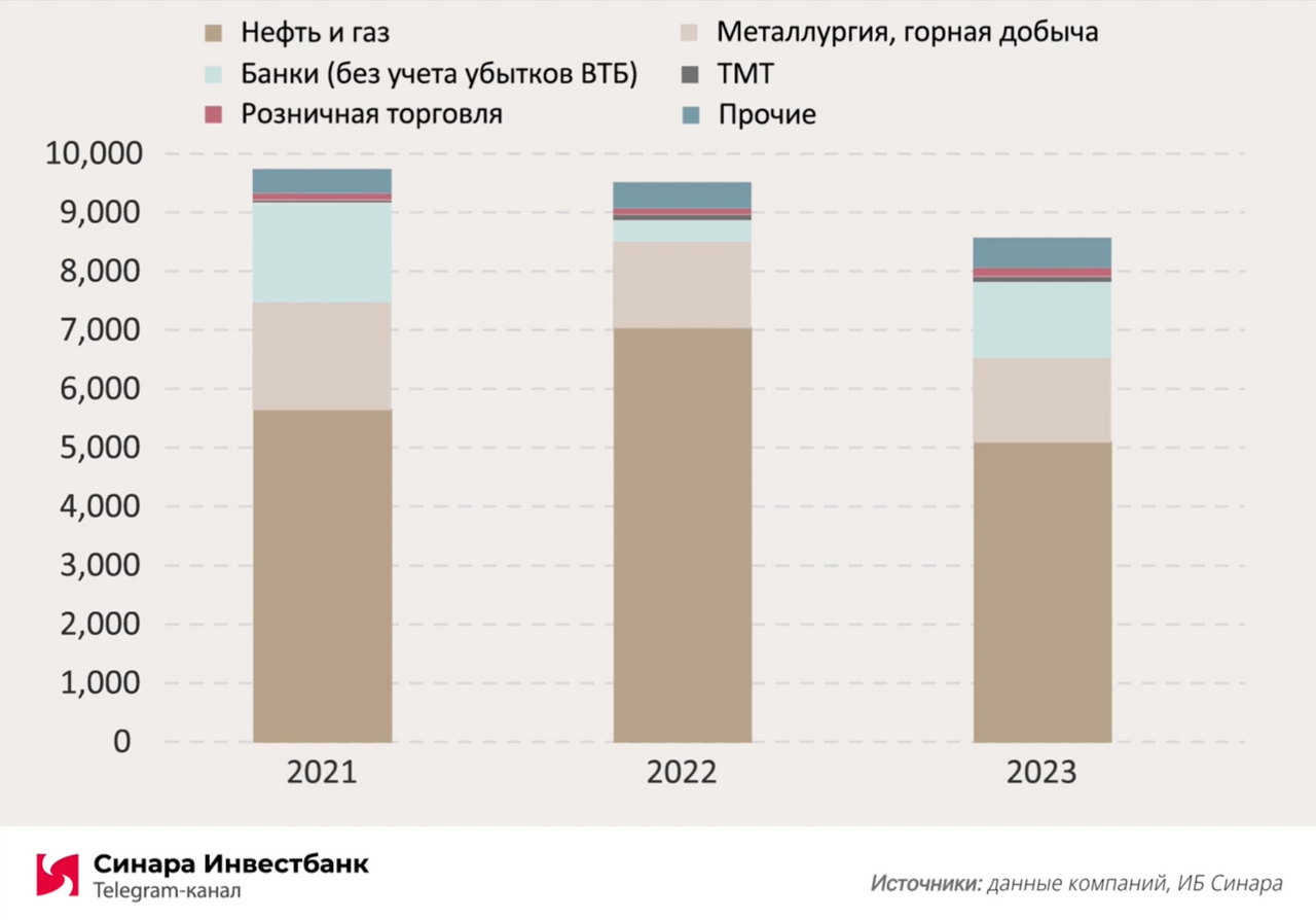 Дивиденды газпрома в 2023 году