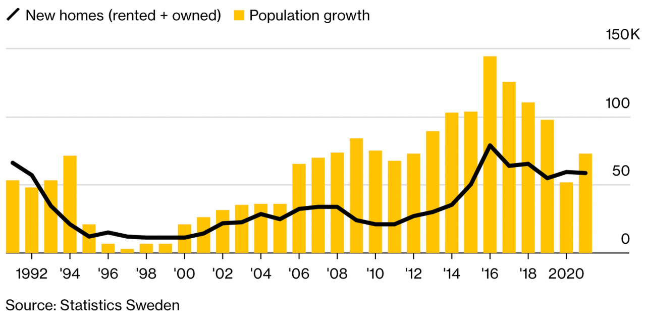 Что разрушает Швецию? Крах недвижимости обнажает большой социальный кризис