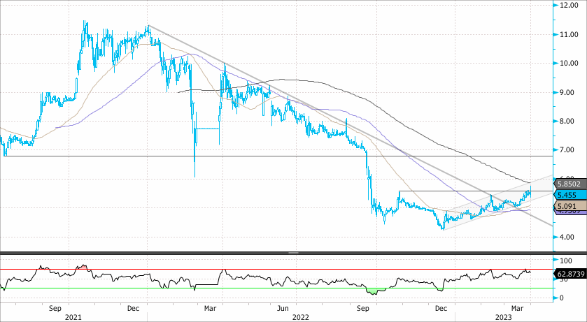Финам экспорт. Падение акций. Динамика. Котировки падают. Индексы акций Московской биржи.
