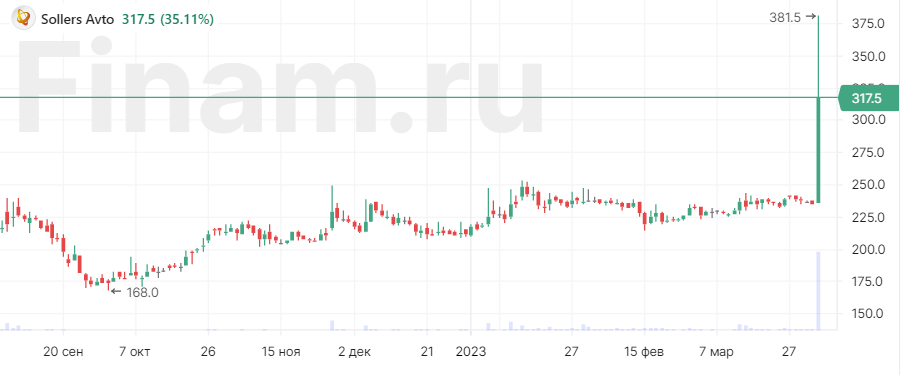 Ценовой коридор на бирже