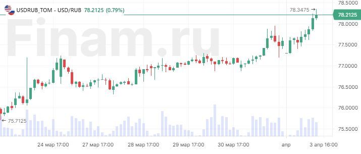 Нефтяники в лидерах роста благодаря сюрпризу от ОПЕК, рубль продолжает слабеть