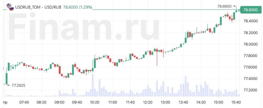 Рубль упал после сообщения Минфина о снижении цены Urals