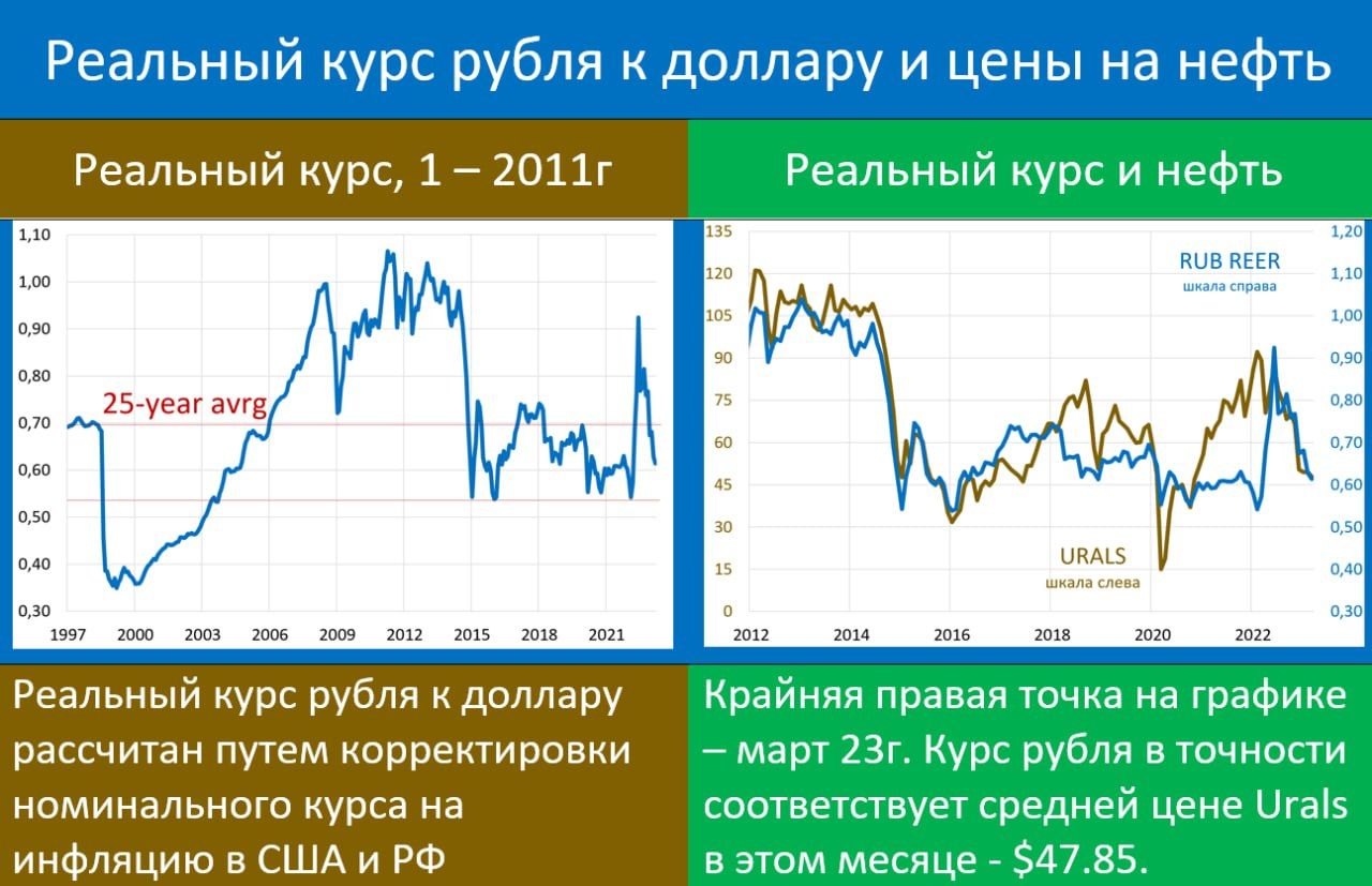 Рубль и нефть – бюджетное правило не работает! — Финам.Ру