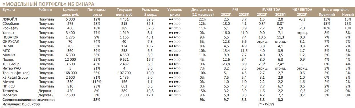 Модельный портфель Синара апрель 2024. Рейтинг ПАО банка Синара за 2023 год.