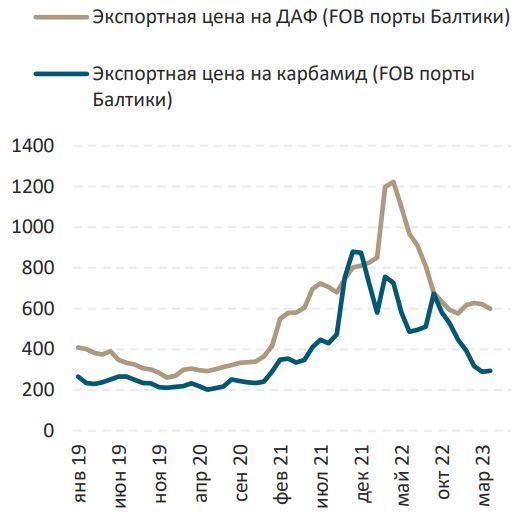 Стоимость Акций Фосагро На Сегодня