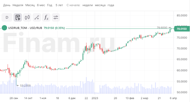 Что не так с рублем?