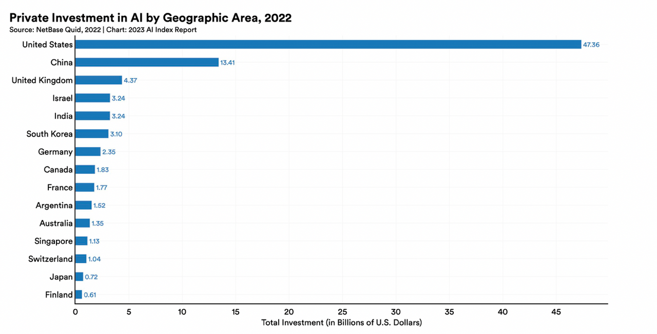 Частные инвестиции в искусственный интеллект в 2022 году в мире снизились  на 27% — Финам.Ру