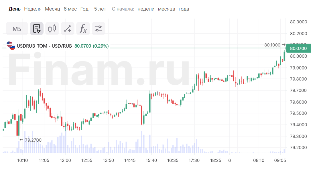 Доллар укрепился до 80 рублей