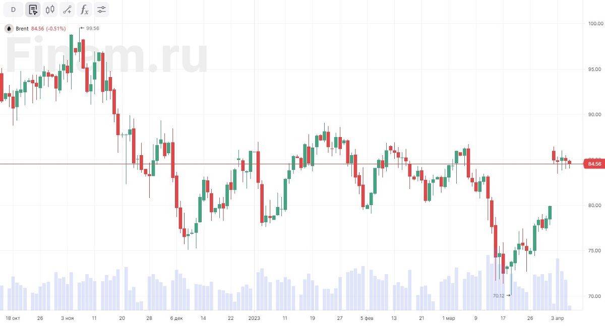 Дешевеющая нефть окажет давление на российский рынок
