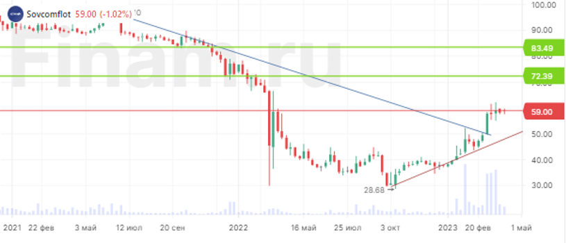 Прогноз акций совкомфлот на 2024 год. Совкомфлот акции прогноз. Sovcomflot Scale of wages.