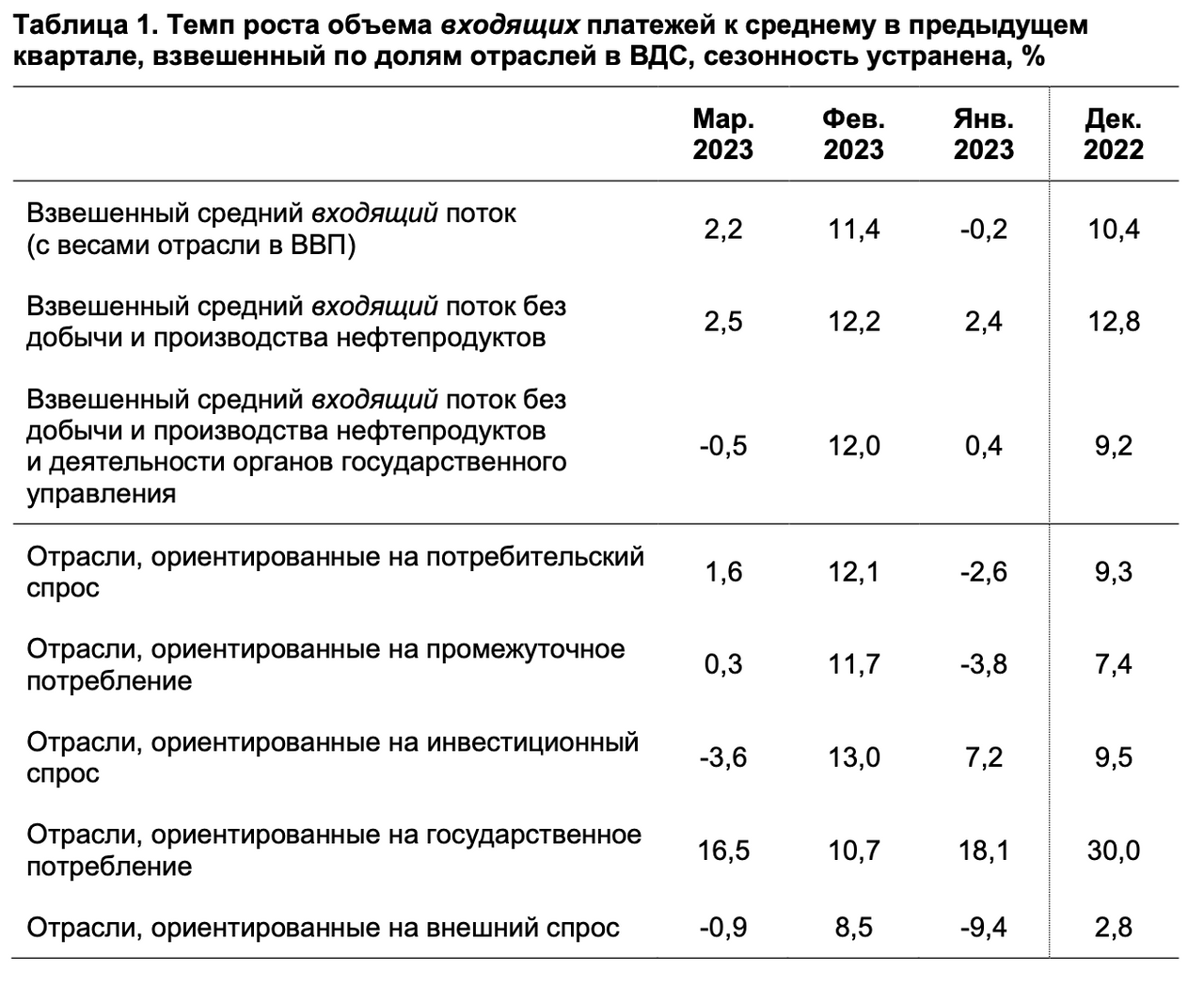 Банк России сообщил о снижении финансовых потоков в марте