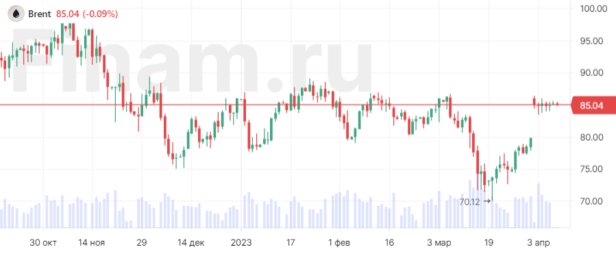 В Азии преобладают позитивные настроения, нефть дешевеет