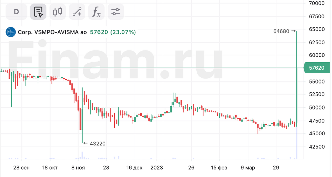 Ценовой коридор на бирже