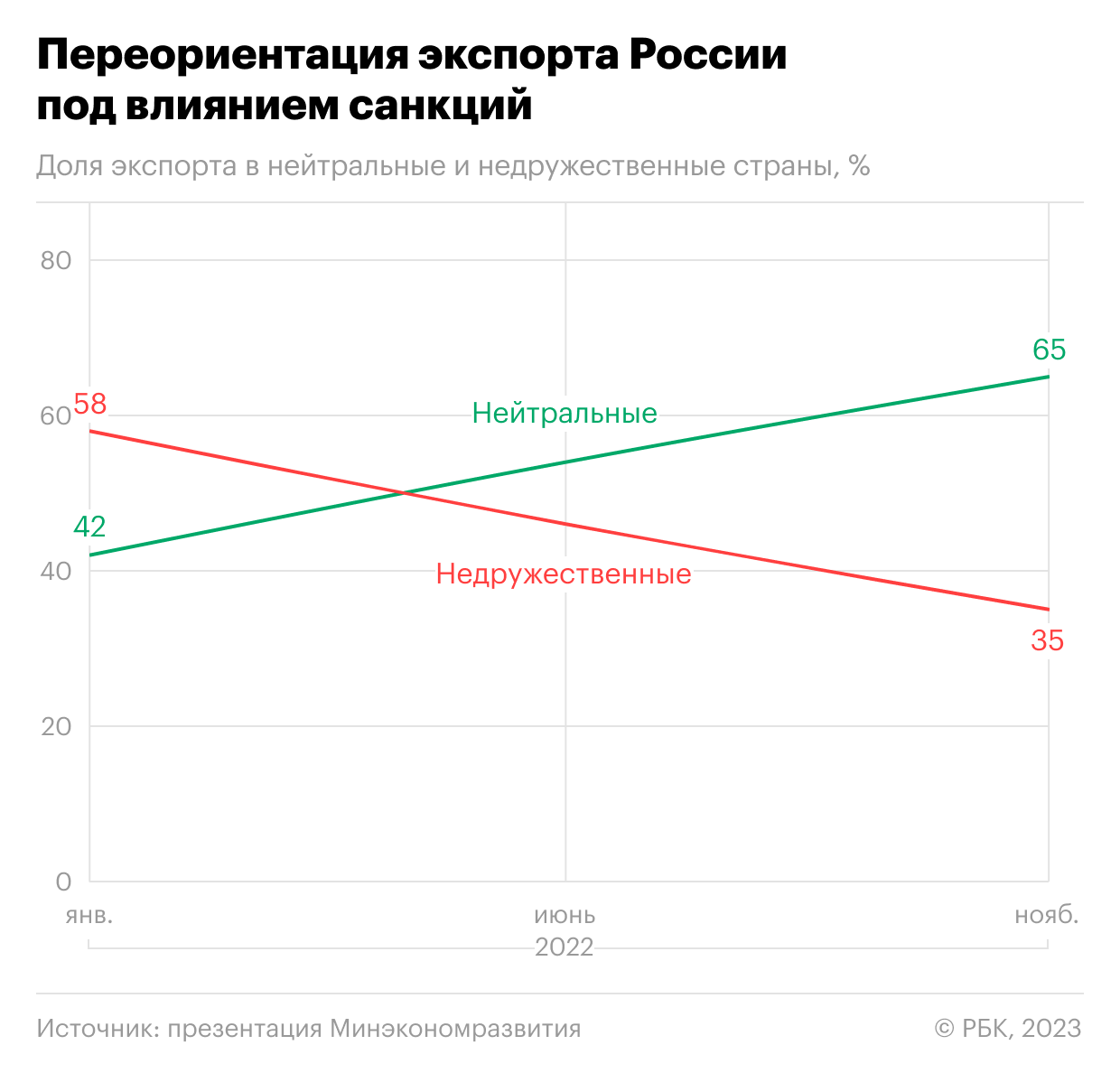 Бюджетный спрос поддержал экономику РФ, но внешние условия быстро ухудшаются