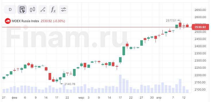 Сегодня российский рынок решил взять паузу