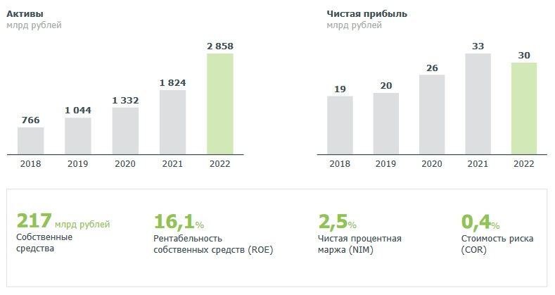 Чистая прибыль ДОМ.РФ в 2022 году превысила 30 млрд рублей