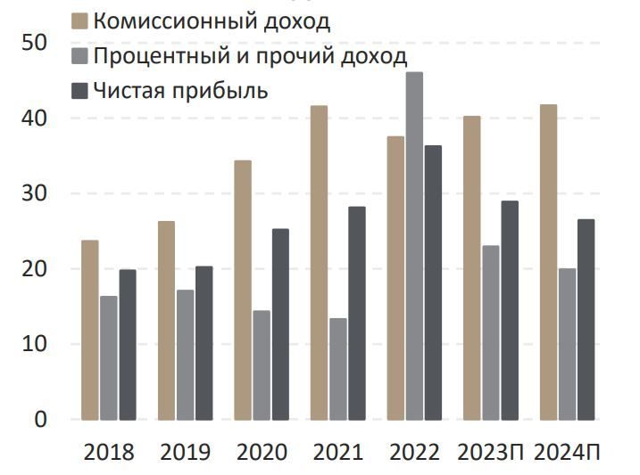 Третьем квартале 2023