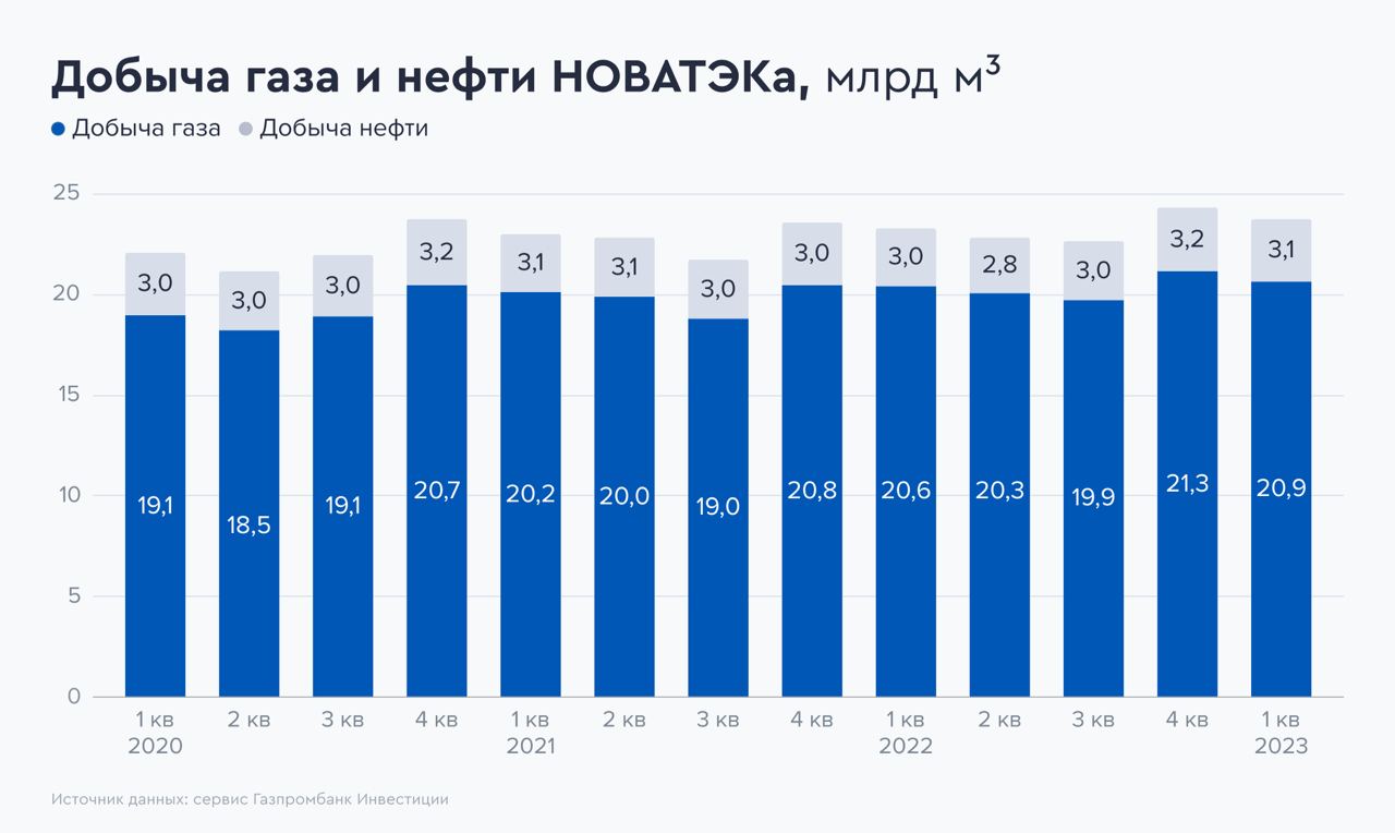 Изменения по газу с 2023 года