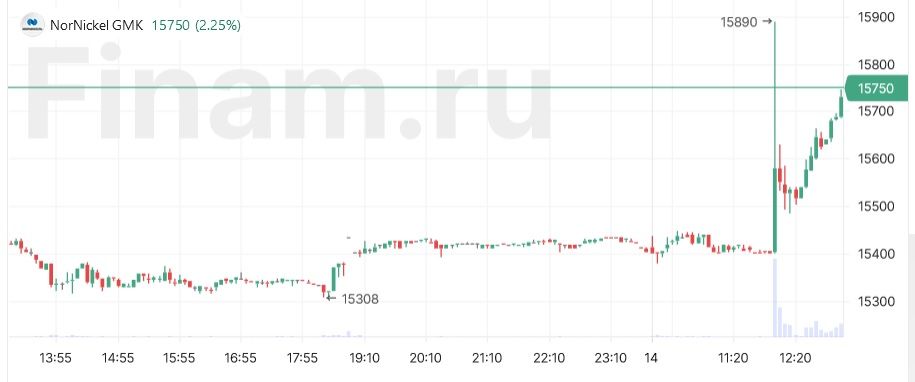 Компания-эмитент ЦФА купит до 0,27% акций Норникеля для реализации корпоративной программы