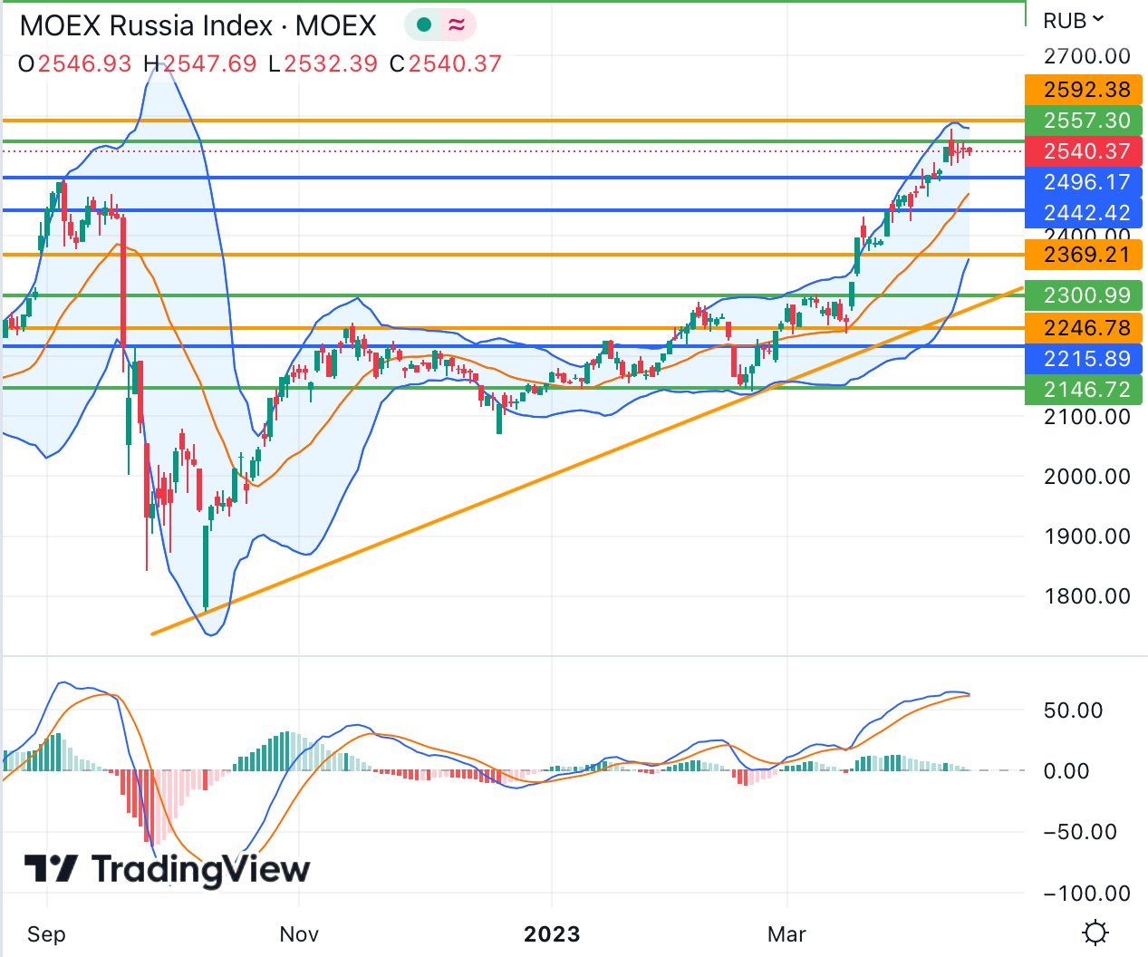 Индекс РТС. Индекс МОСБИРЖИ С 2000 года. Индекс РТС за 10 лет до 2023. Тенденция роста доллара.