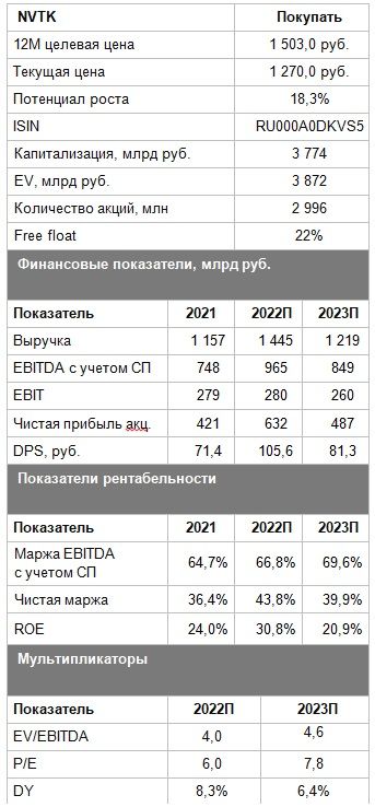 Потенциал роста акций «НОВАТЭКа» не исчерпан