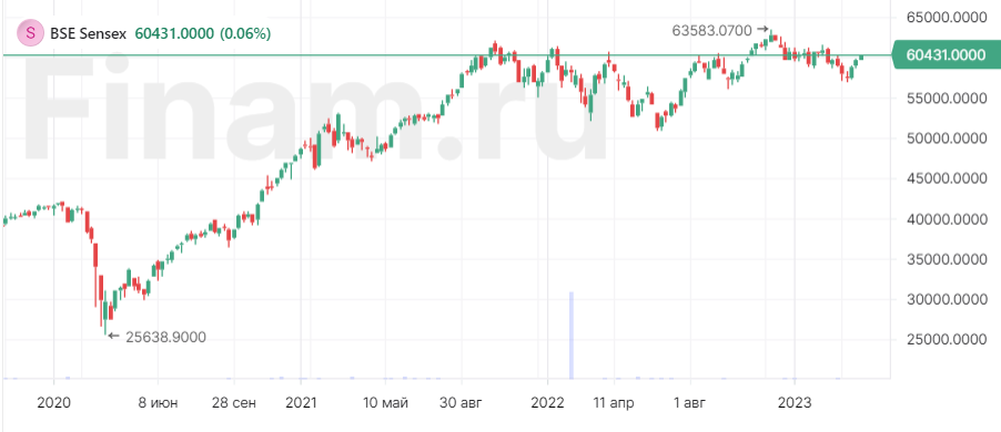 Что скрывает фондовый рынок Индии?