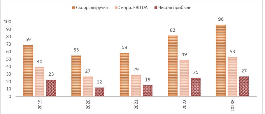 Скорр. Финансовые данные. Финансовый прогноз.