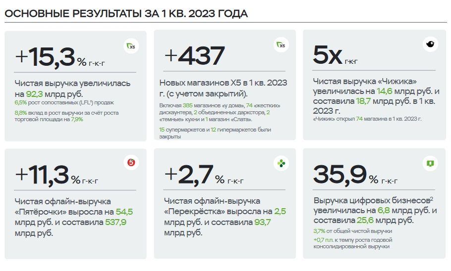 Чистая выручка X5 выросла в 1 квартале на 15,3%