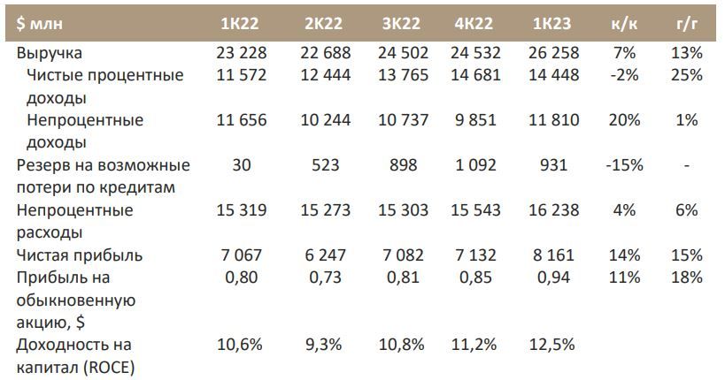 Акции Bank of America сохраняют привлекательность у инвесторов — Финам.Ру