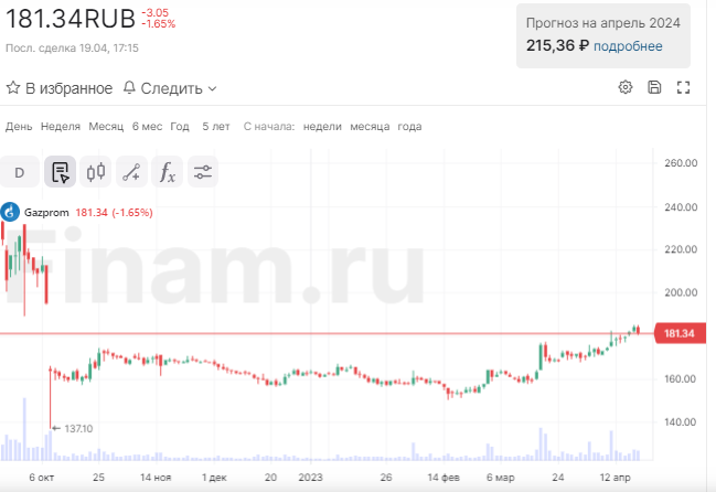 Почему упали акции мечел. Акции газпрома. акции северсталь. финансовая аналитика.