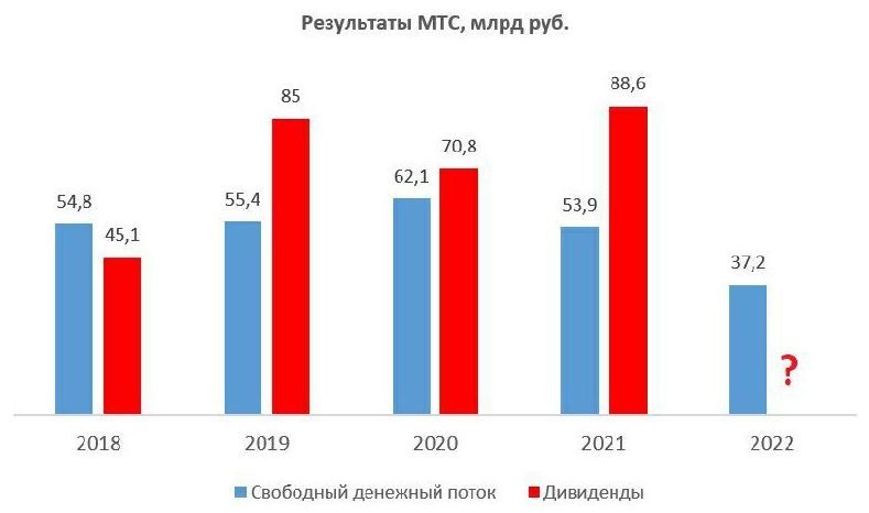 Как часто мтс выплачивает дивиденды