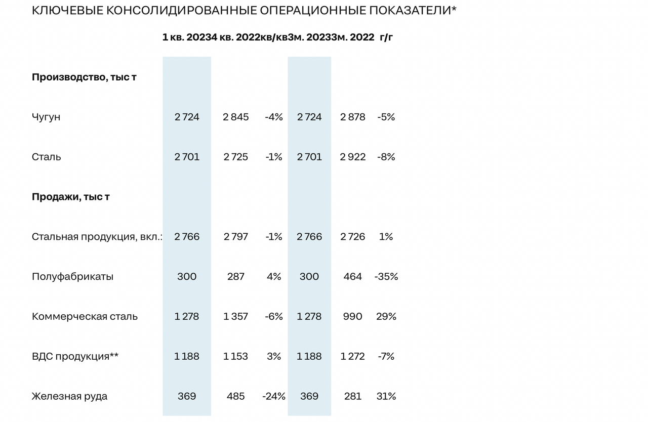 Северсталь в 1 квартале снизила выпуск стали на 8%
