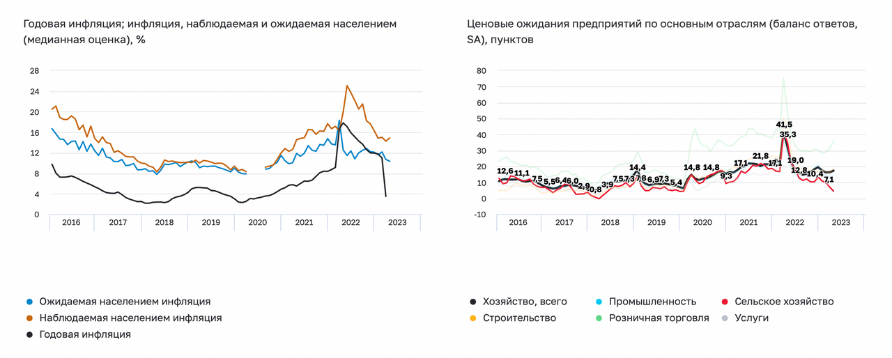 Банк России сообщил о снижении инфляционных ожиданий россиян
