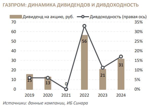 Стоимость Дивидендов Газпрома