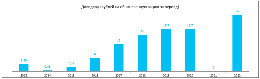 Ближайшие дивиденды 2023