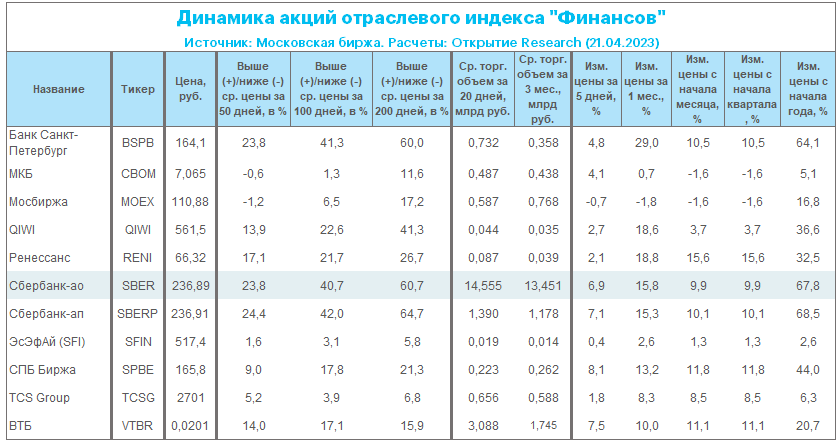 Даты дивидендов 2023