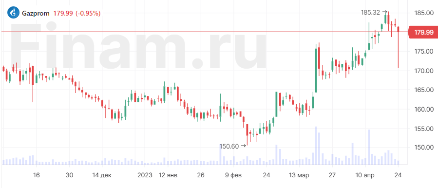 В "Газпроме" наблюдаются спекулятивные продажи — Финам.Ру