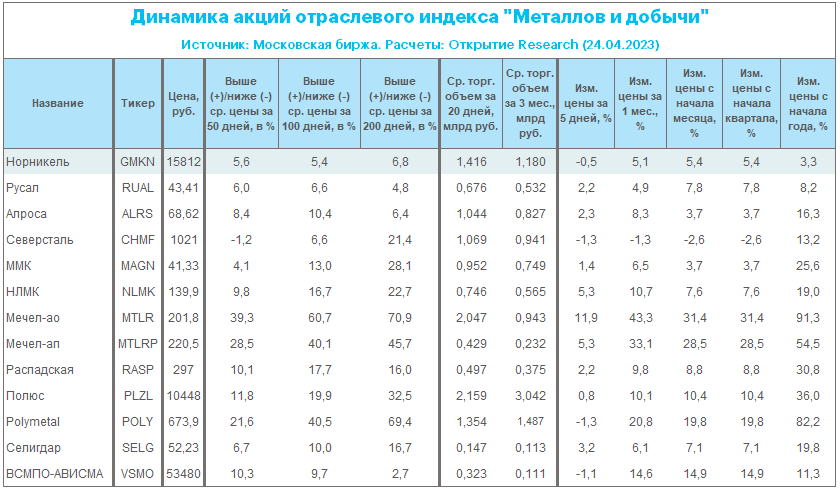 Когда выплатят дивиденды норникель за 2023 год. Отраслевые индексы акций. Финансовые показатели субъектов РФ. Статистические показатели грунт. Земельный банк Русагро.