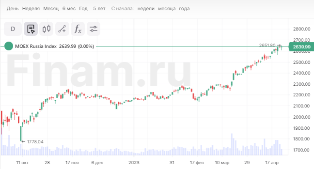 Весеннее ралли на исходе - что делать инвесторам перед майскими?