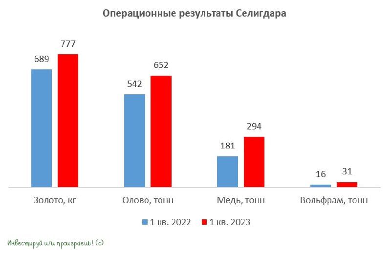 Селигдар дивиденды 2023