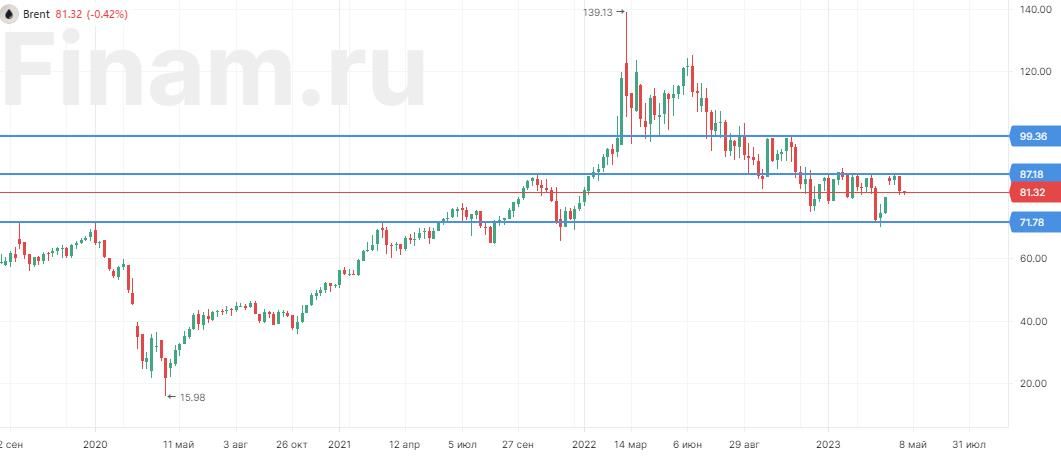 Фавориты в нефтегазовом секторе все еще имеют неплохой потенциал роста